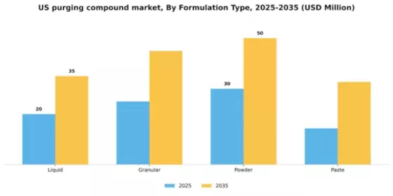 US Purging Compound Market Segment Image 2