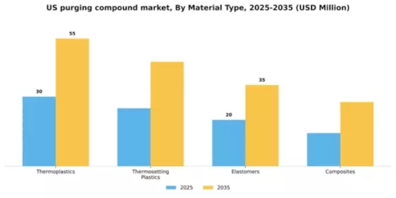 US Purging Compound Market Segment Image 4