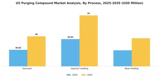 US Purging Compound Market Segment Image 1