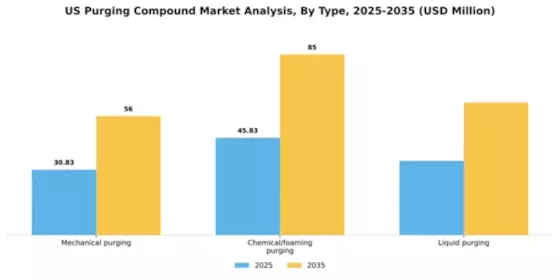 US Purging Compound Market Segment Image 2