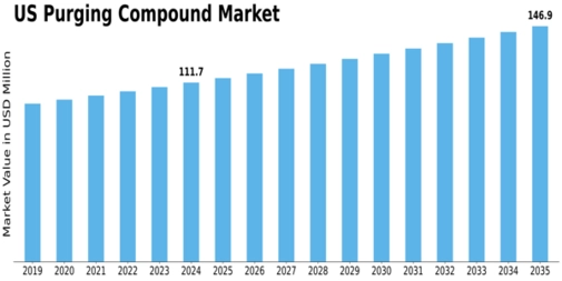 US Purging Compound Market Size