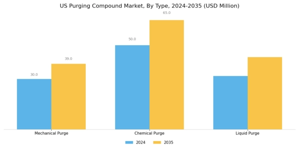 US Purging Compound Market Segment Image 0