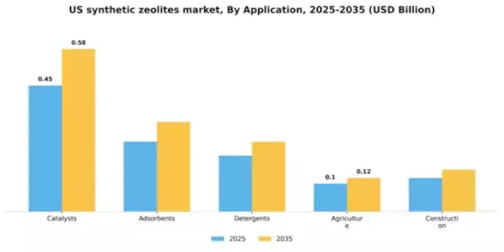 US Synthetic Zeolites Market Segment Image 0