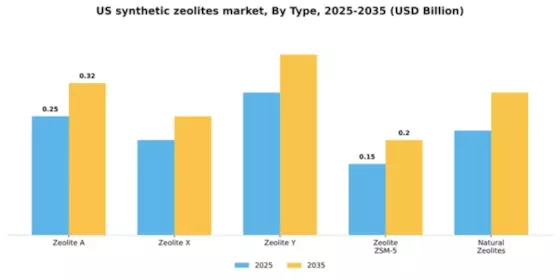 US Synthetic Zeolites Market Segment Image 2
