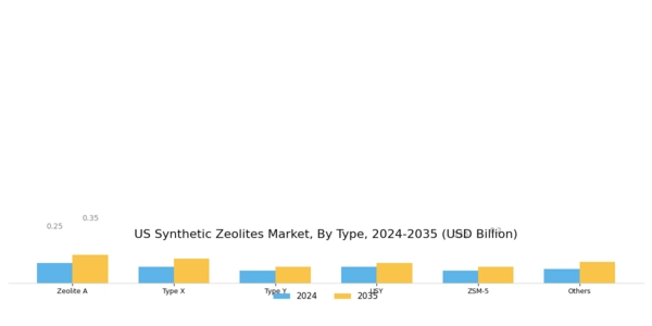 US Synthetic Zeolites Market Segment Image 0