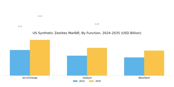 US Synthetic Zeolites Market Segment Image 1