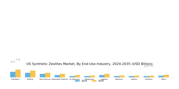US Synthetic Zeolites Market Segment Image 2