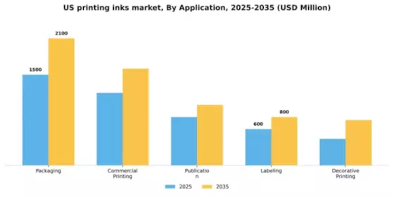 US Printing inks Market Segment Image 0