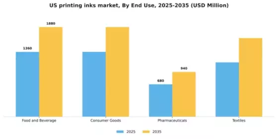 US Printing inks Market Segment Image 1