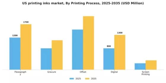 US Printing inks Market Segment Image 2