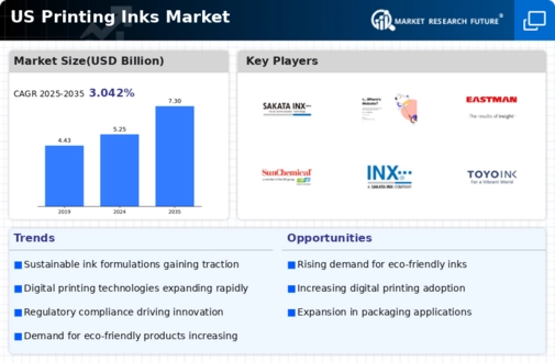 US Printing inks Market Infographic
