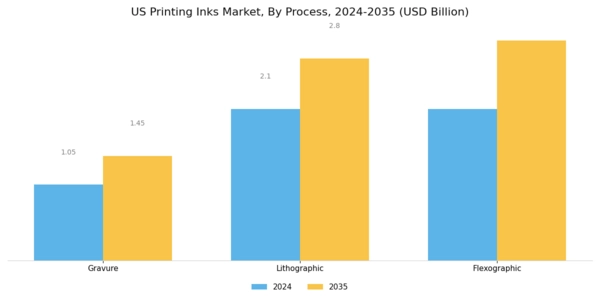 US Printing inks Market Segment Image 0