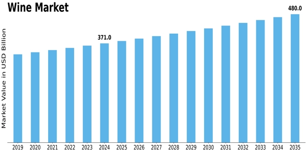 Wine Market Size
