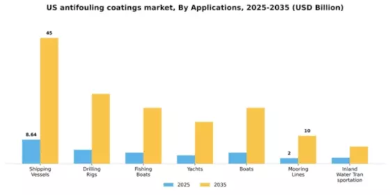 US Antifouling Coatings Market Segment Image 0