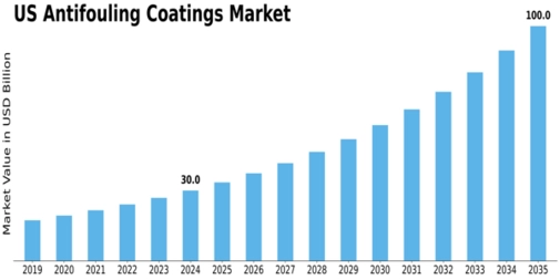 US Antifouling Coatings Market Size