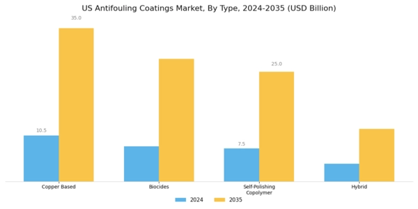 US Antifouling Coatings Market Segment Image 0