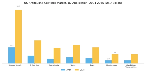 US Antifouling Coatings Market Segment Image 1