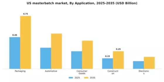 US Masterbatch Market Segment Image 0