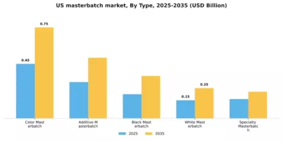 US Masterbatch Market Segment Image 4