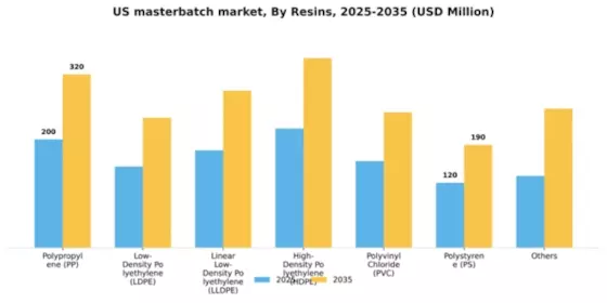 US Masterbatch Market Segment Image 1