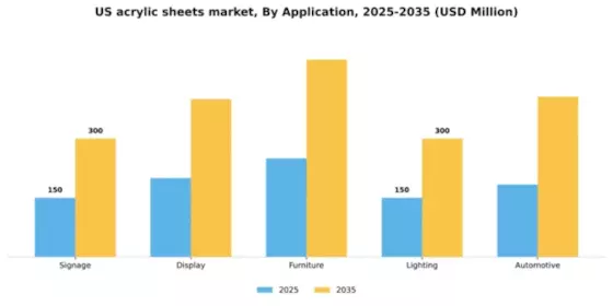 US Acrylic Sheets Market Segment Image 0