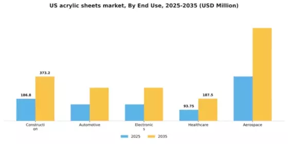 US Acrylic Sheets Market Segment Image 1