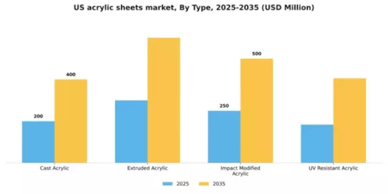 US Acrylic Sheets Market Segment Image 3