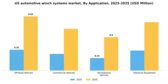 US Automotive Winches System Market Segment Image 0