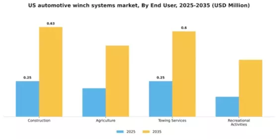 US Automotive Winches System Market Segment Image 1