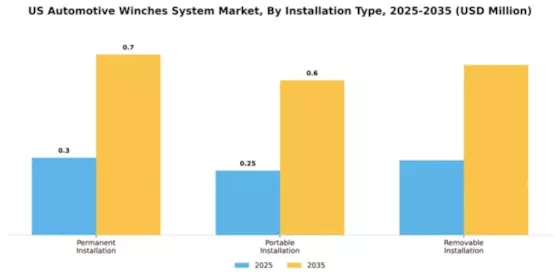 US Automotive Winches System Market Segment Image 1