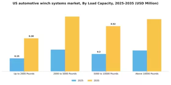 US Automotive Winches System Market Segment Image 2