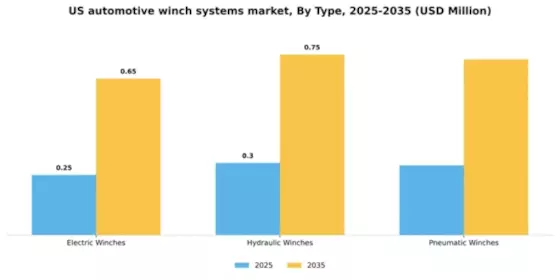 US Automotive Winches System Market Segment Image 4