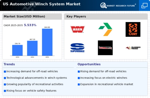 US Automotive Winches System Market Infographic