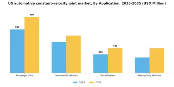US Automotive Constant Velocity Joint Market Segment Image 0