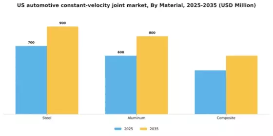 US Automotive Constant Velocity Joint Market Segment Image 1