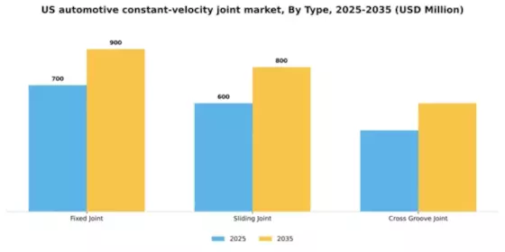 US Automotive Constant Velocity Joint Market Segment Image 2