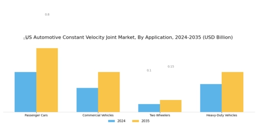 US Automotive Constant Velocity Joint Market Segment Image 0