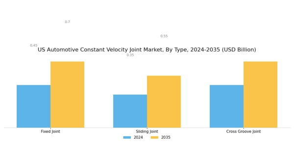 US Automotive Constant Velocity Joint Market Segment Image 1