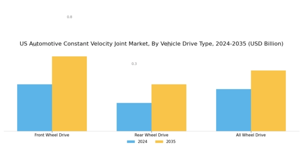 US Automotive Constant Velocity Joint Market Segment Image 2