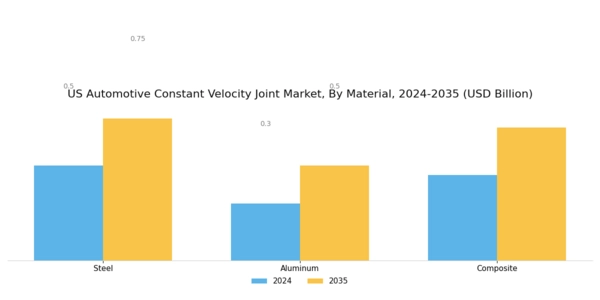 US Automotive Constant Velocity Joint Market Segment Image 3