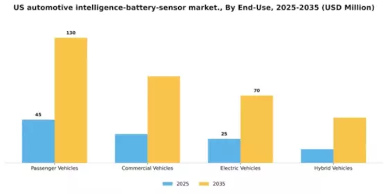 US Automotive Intelligence Battery Sensor Market Segment Image 2