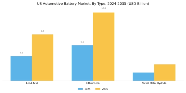US Automotive Intelligence Battery Sensor Market Segment Image 1