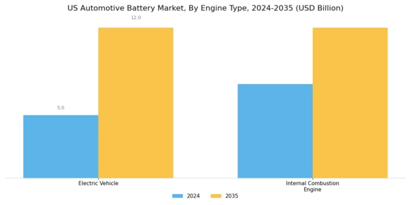 US Automotive Intelligence Battery Sensor Market Segment Image 3