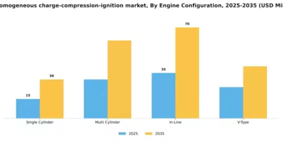 US Homogeneous Charge Compression Ignition Market Segment Image 1