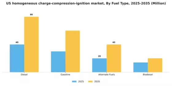 US Homogeneous Charge Compression Ignition Market Segment Image 2