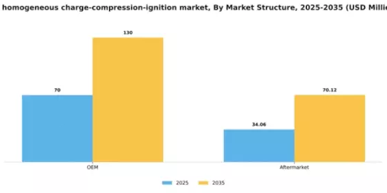 US Homogeneous Charge Compression Ignition Market Segment Image 3