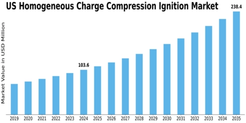 US Homogeneous Charge Compression Ignition Market Size
