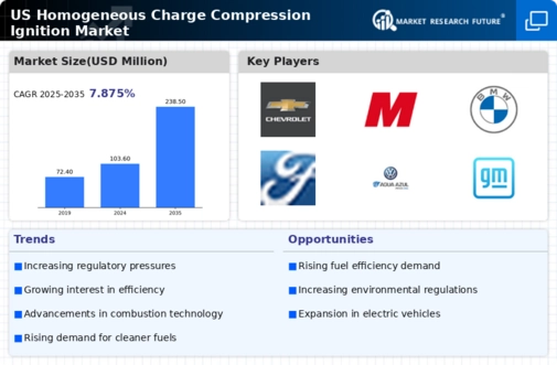 US Homogeneous Charge Compression Ignition Market Infographic