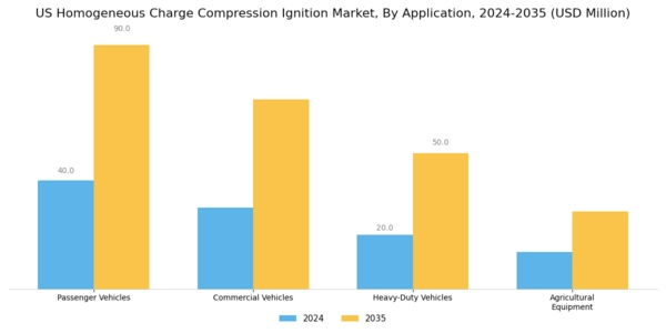 US Homogeneous Charge Compression Ignition Market Segment Image 0