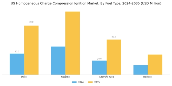 US Homogeneous Charge Compression Ignition Market Segment Image 1
